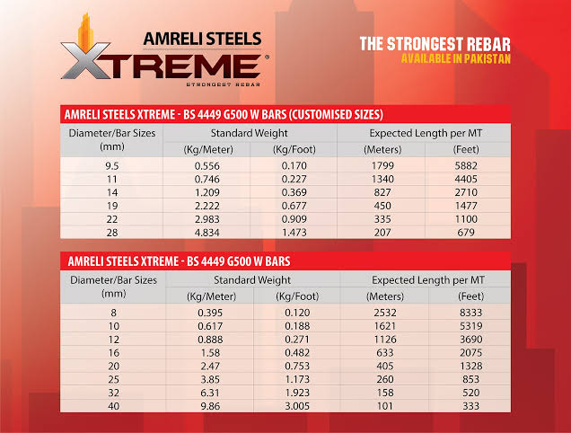 amreli steel price per ton today in pakistan 2022